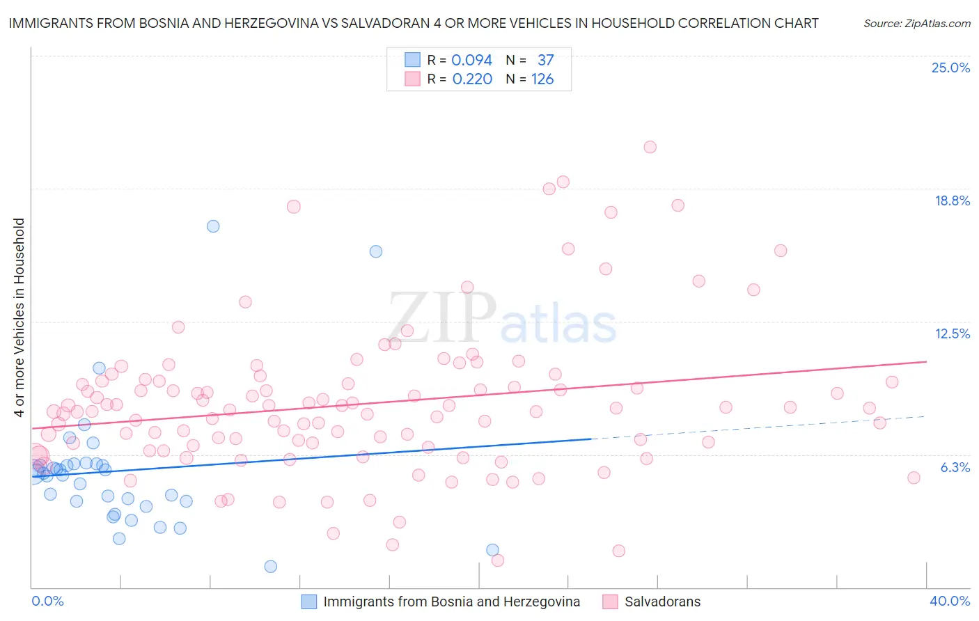 Immigrants from Bosnia and Herzegovina vs Salvadoran 4 or more Vehicles in Household