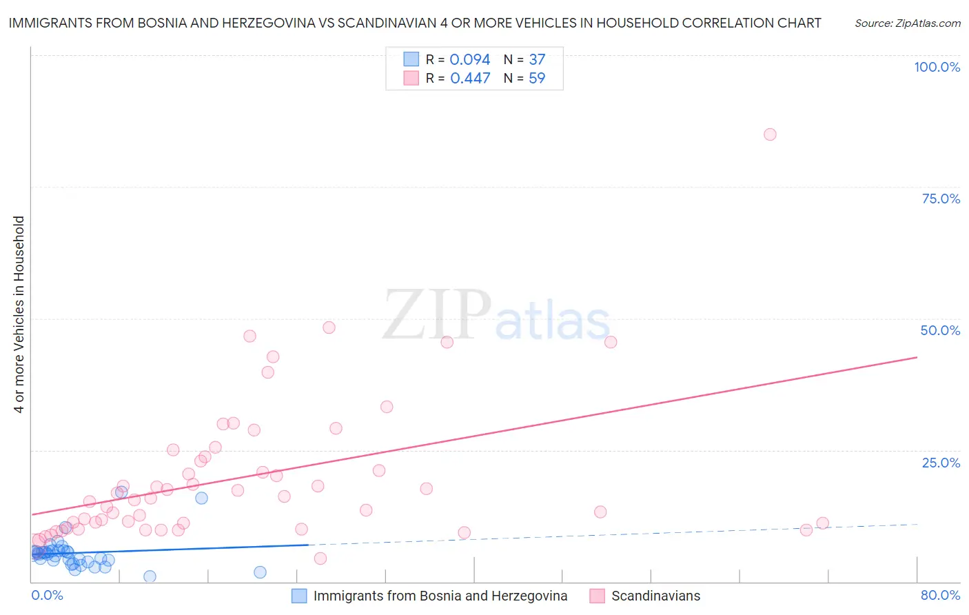 Immigrants from Bosnia and Herzegovina vs Scandinavian 4 or more Vehicles in Household