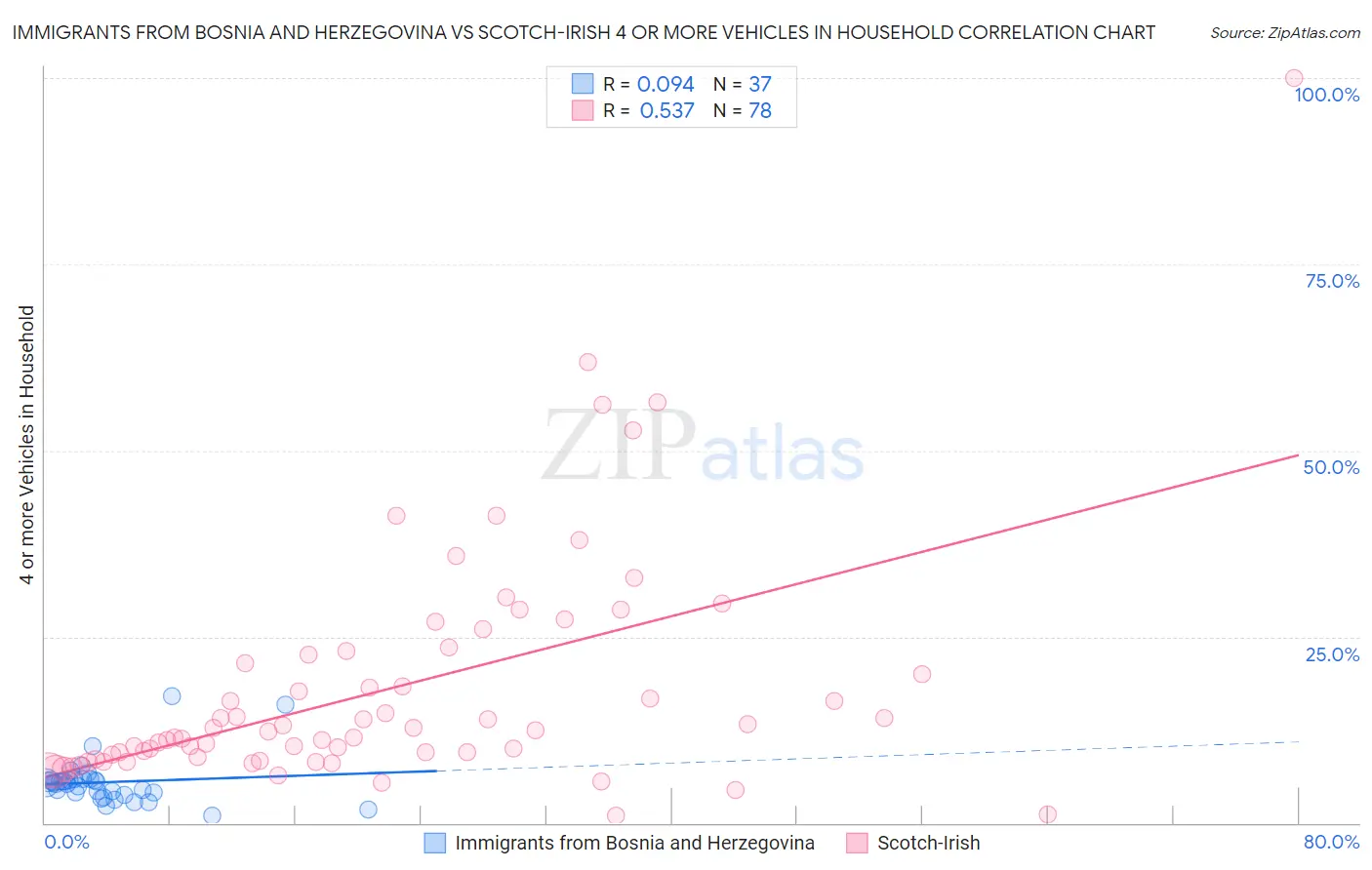 Immigrants from Bosnia and Herzegovina vs Scotch-Irish 4 or more Vehicles in Household