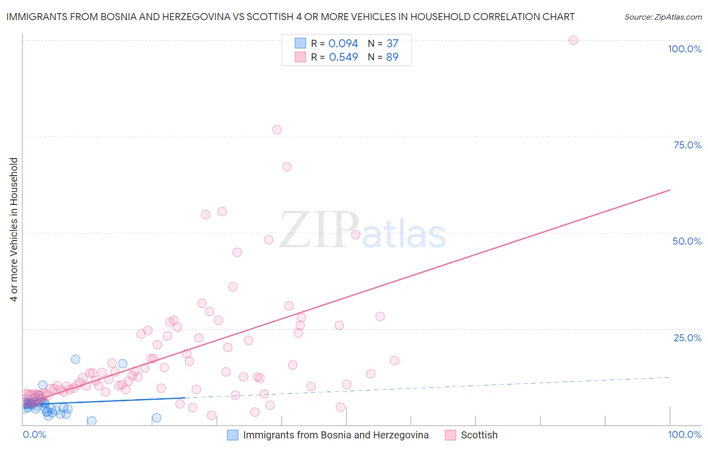 Immigrants from Bosnia and Herzegovina vs Scottish 4 or more Vehicles in Household