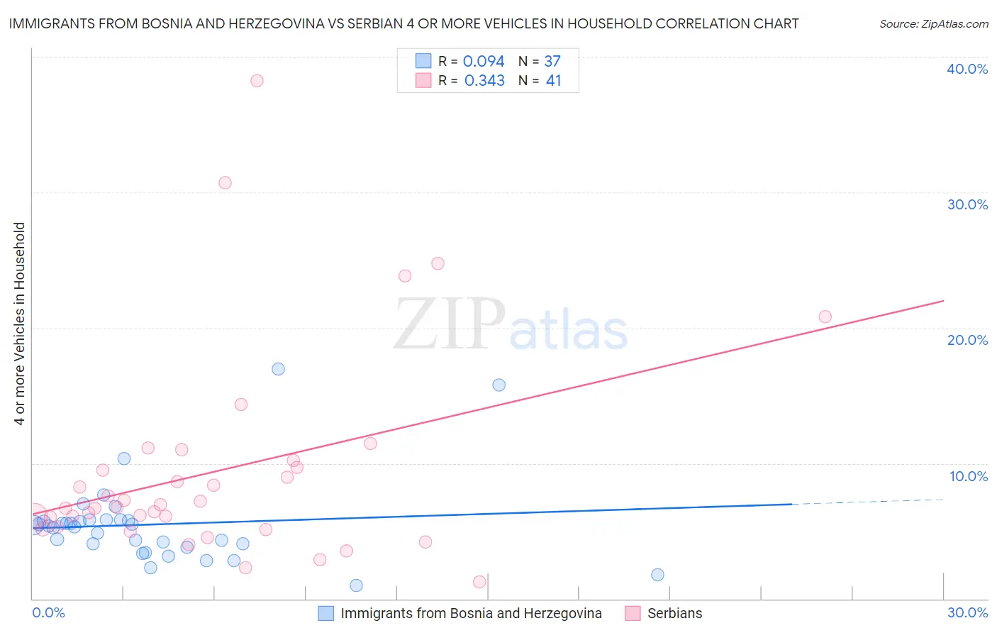 Immigrants from Bosnia and Herzegovina vs Serbian 4 or more Vehicles in Household