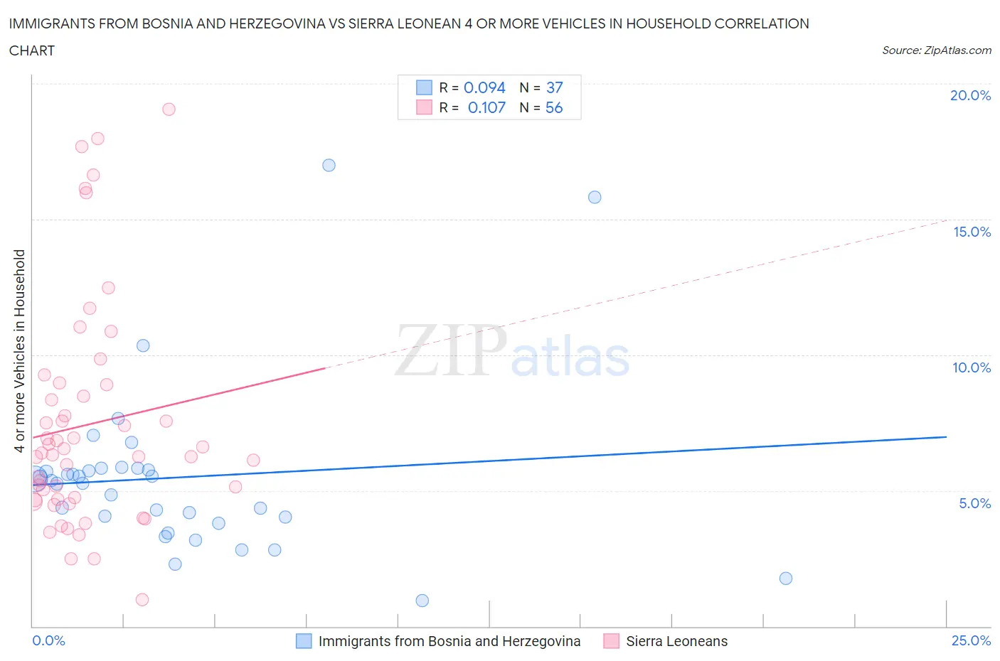 Immigrants from Bosnia and Herzegovina vs Sierra Leonean 4 or more Vehicles in Household