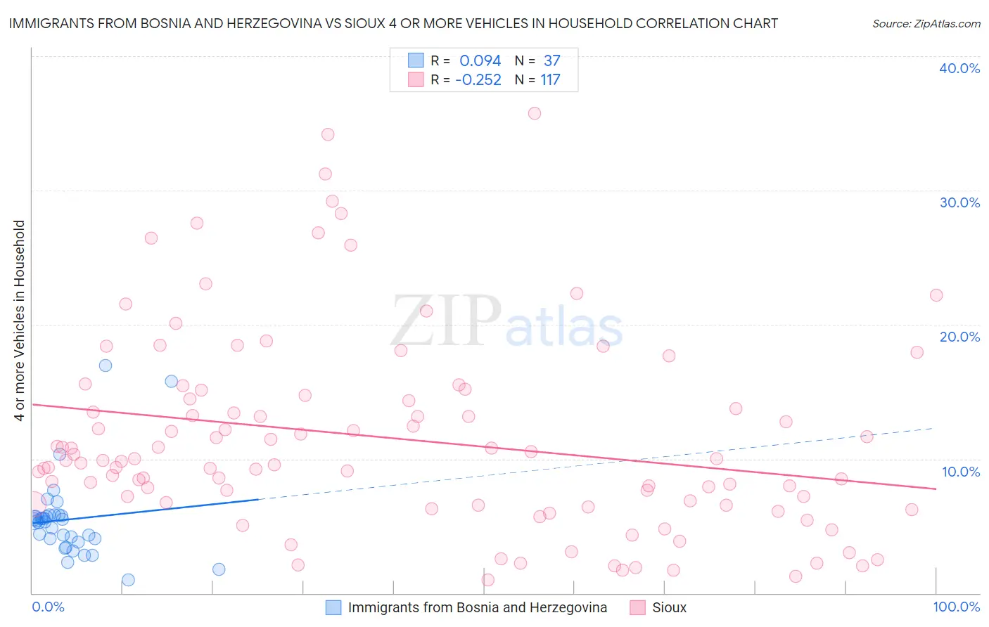 Immigrants from Bosnia and Herzegovina vs Sioux 4 or more Vehicles in Household