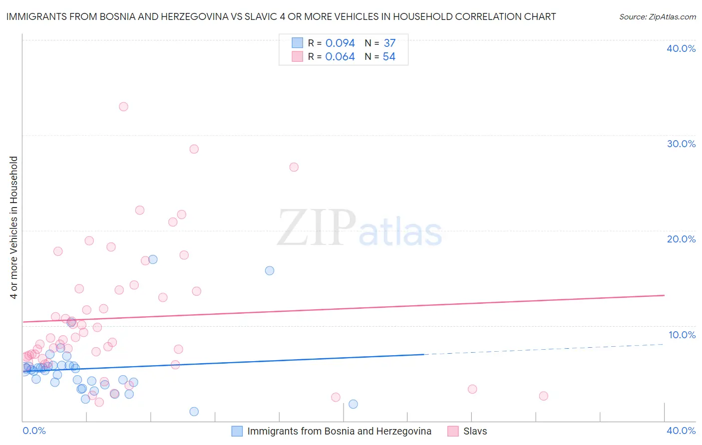 Immigrants from Bosnia and Herzegovina vs Slavic 4 or more Vehicles in Household