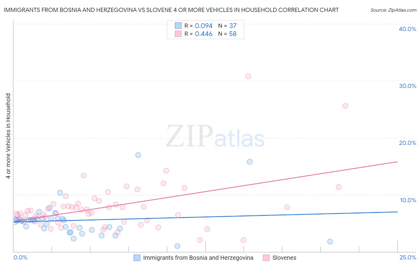 Immigrants from Bosnia and Herzegovina vs Slovene 4 or more Vehicles in Household