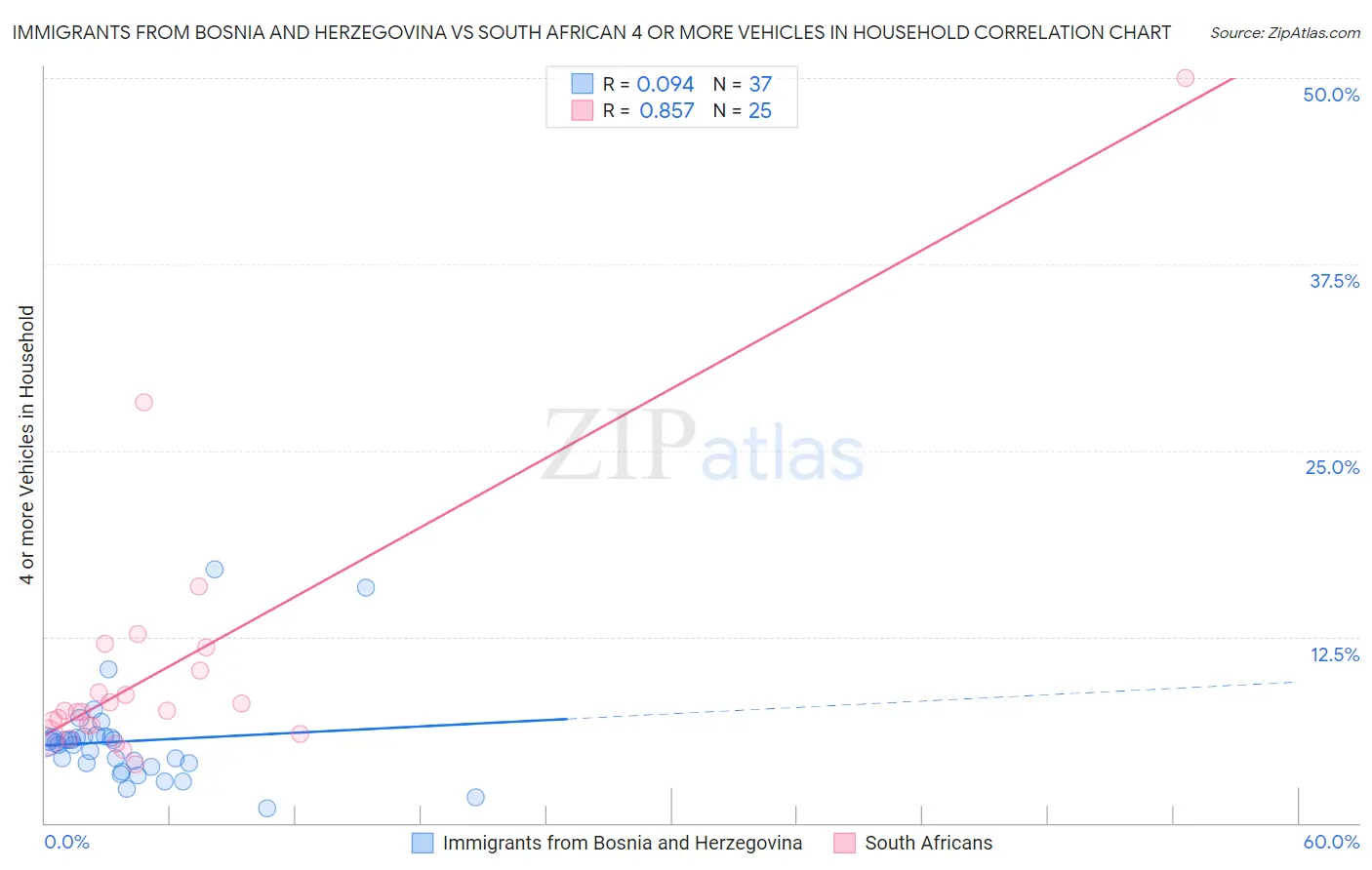 Immigrants from Bosnia and Herzegovina vs South African 4 or more Vehicles in Household