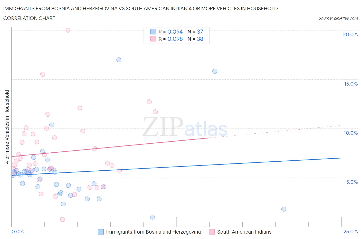 Immigrants from Bosnia and Herzegovina vs South American Indian 4 or more Vehicles in Household