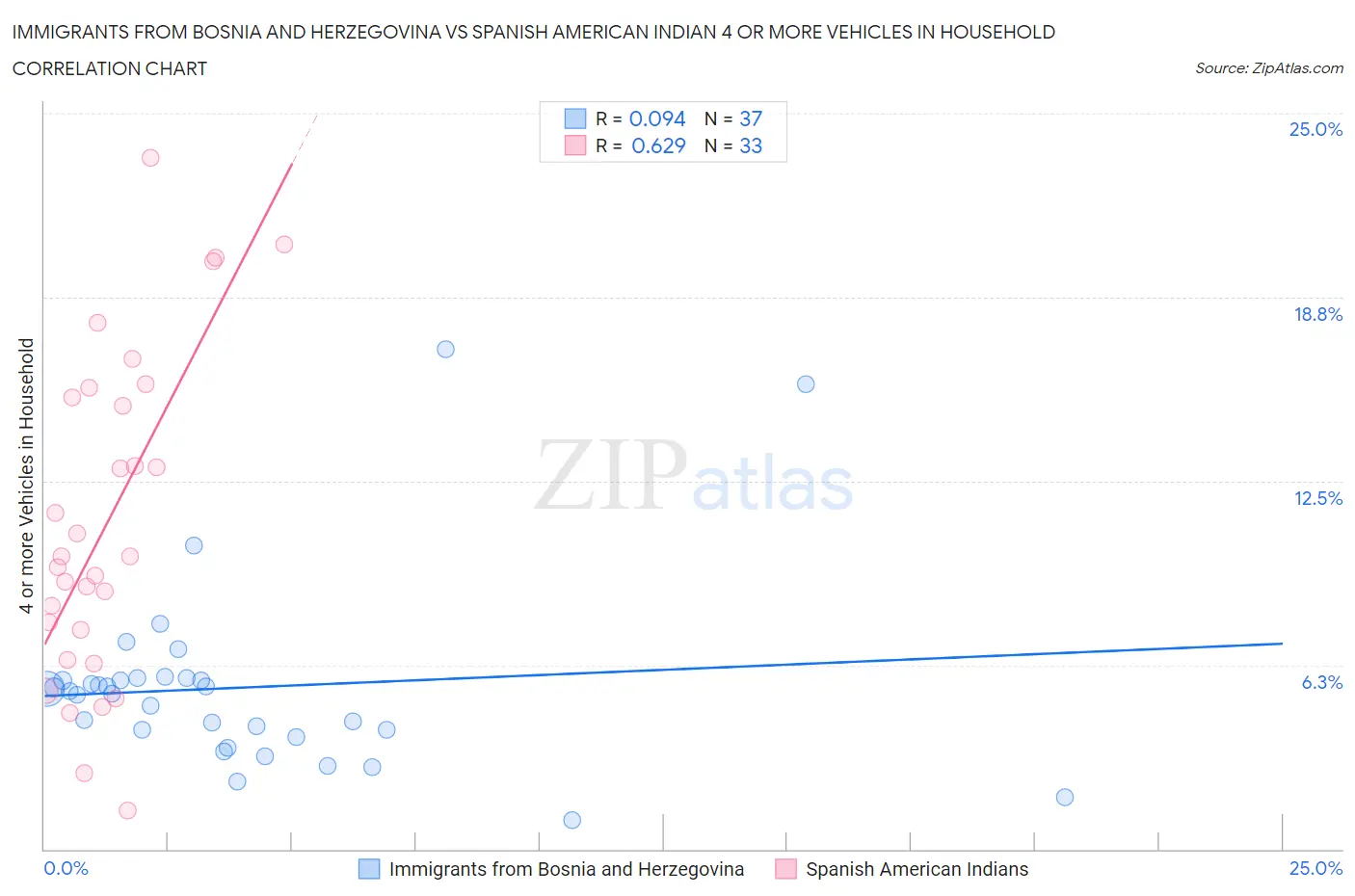 Immigrants from Bosnia and Herzegovina vs Spanish American Indian 4 or more Vehicles in Household