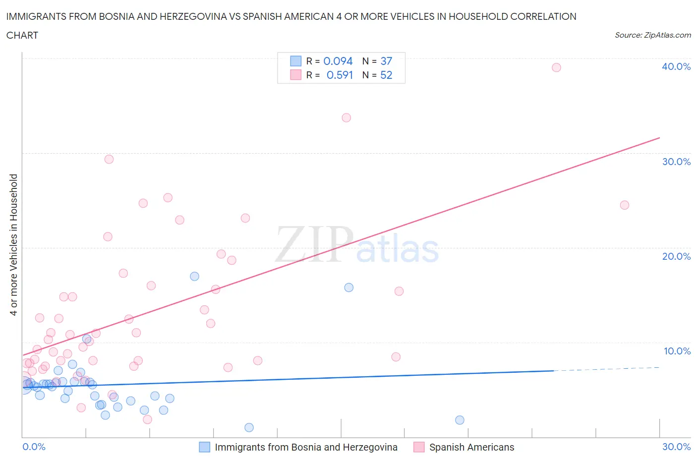 Immigrants from Bosnia and Herzegovina vs Spanish American 4 or more Vehicles in Household