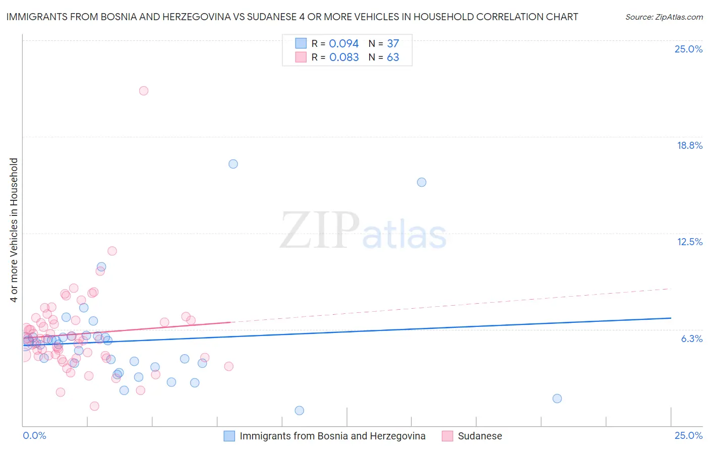 Immigrants from Bosnia and Herzegovina vs Sudanese 4 or more Vehicles in Household