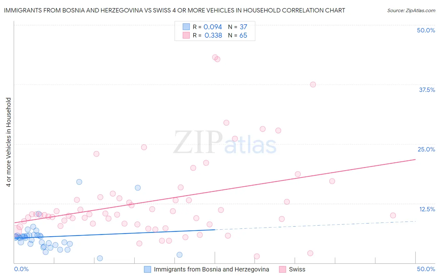 Immigrants from Bosnia and Herzegovina vs Swiss 4 or more Vehicles in Household