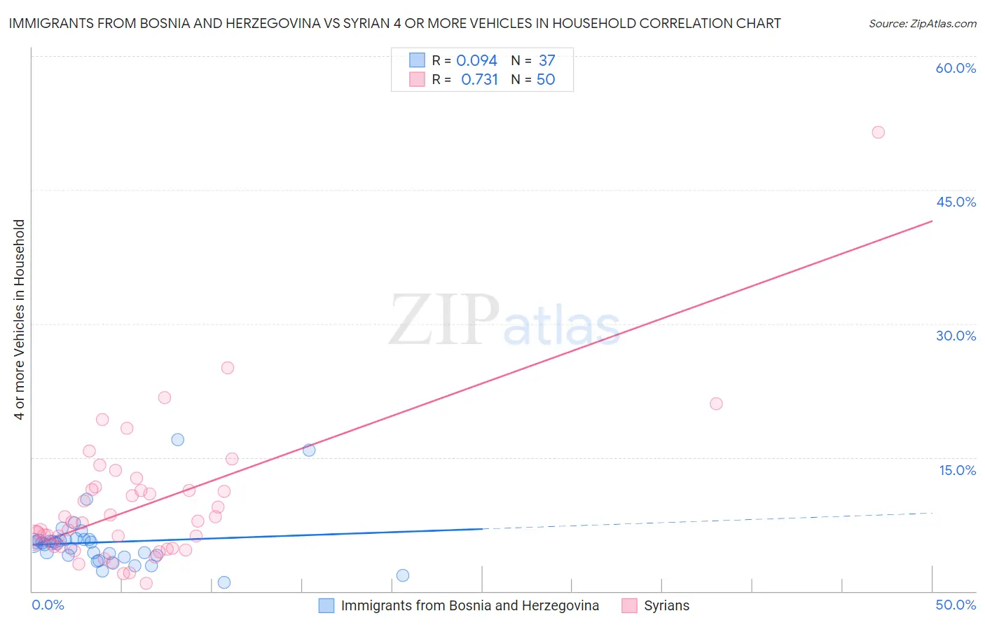 Immigrants from Bosnia and Herzegovina vs Syrian 4 or more Vehicles in Household