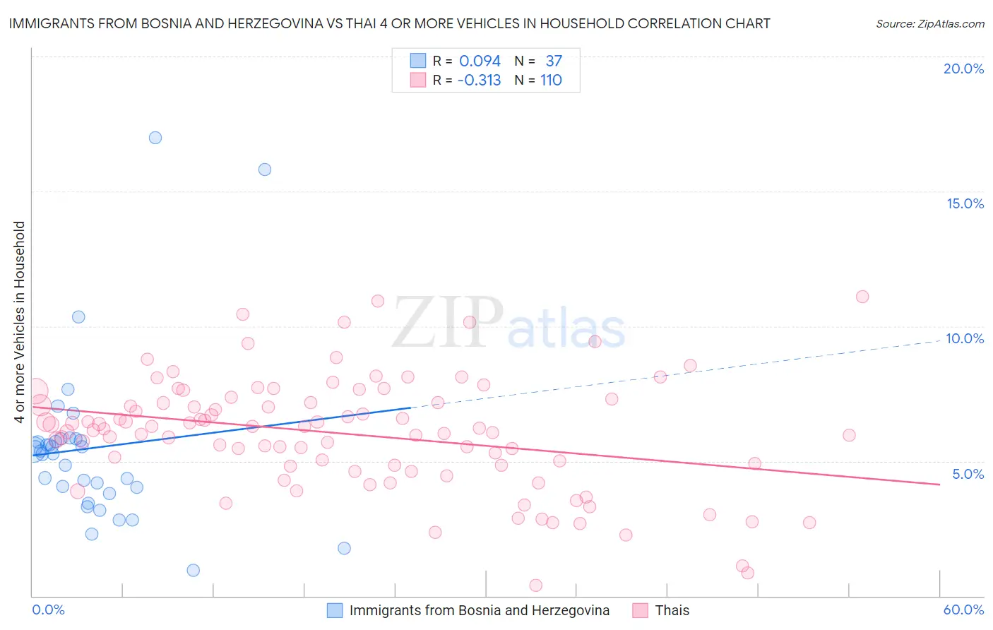 Immigrants from Bosnia and Herzegovina vs Thai 4 or more Vehicles in Household