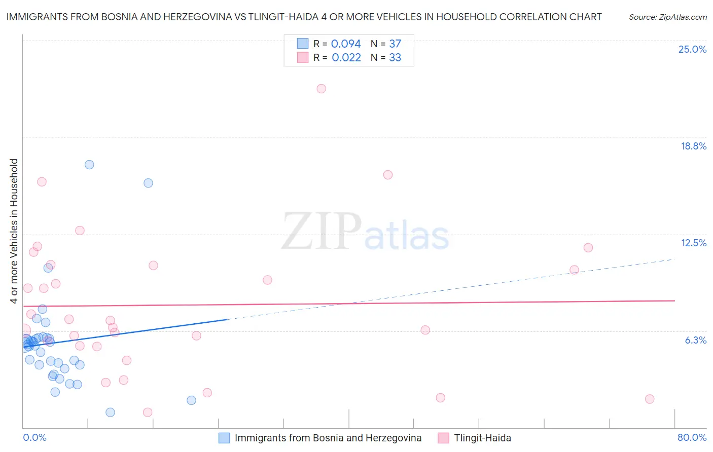 Immigrants from Bosnia and Herzegovina vs Tlingit-Haida 4 or more Vehicles in Household