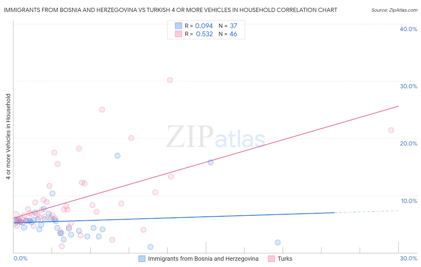 Immigrants from Bosnia and Herzegovina vs Turkish 4 or more Vehicles in Household