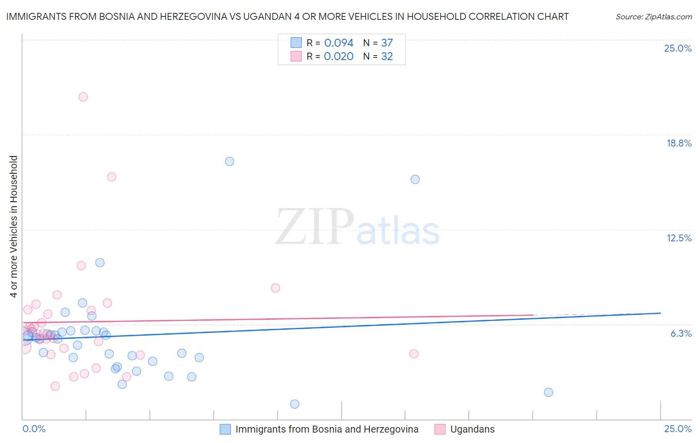 Immigrants from Bosnia and Herzegovina vs Ugandan 4 or more Vehicles in Household