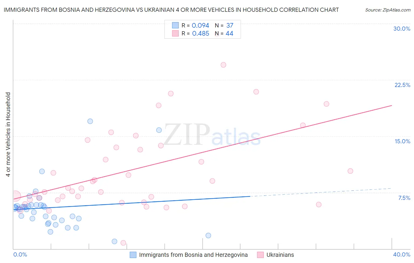 Immigrants from Bosnia and Herzegovina vs Ukrainian 4 or more Vehicles in Household