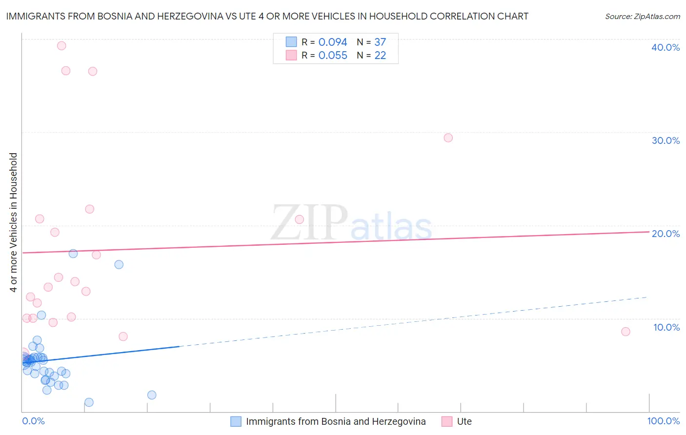 Immigrants from Bosnia and Herzegovina vs Ute 4 or more Vehicles in Household