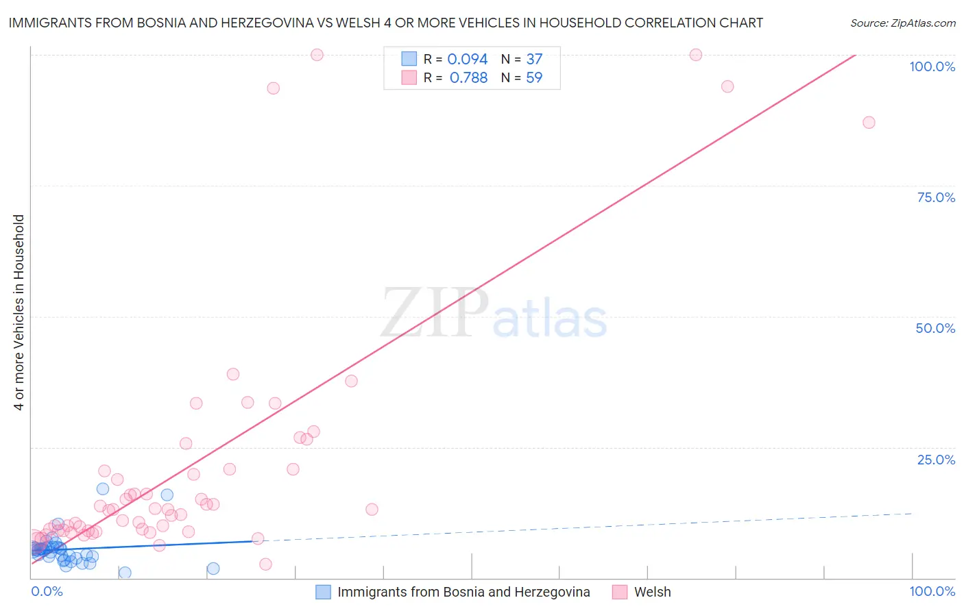 Immigrants from Bosnia and Herzegovina vs Welsh 4 or more Vehicles in Household