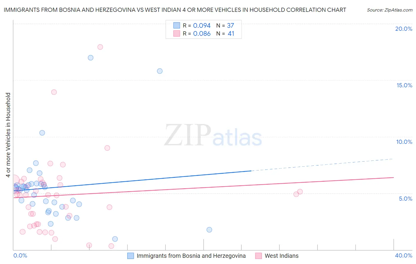 Immigrants from Bosnia and Herzegovina vs West Indian 4 or more Vehicles in Household