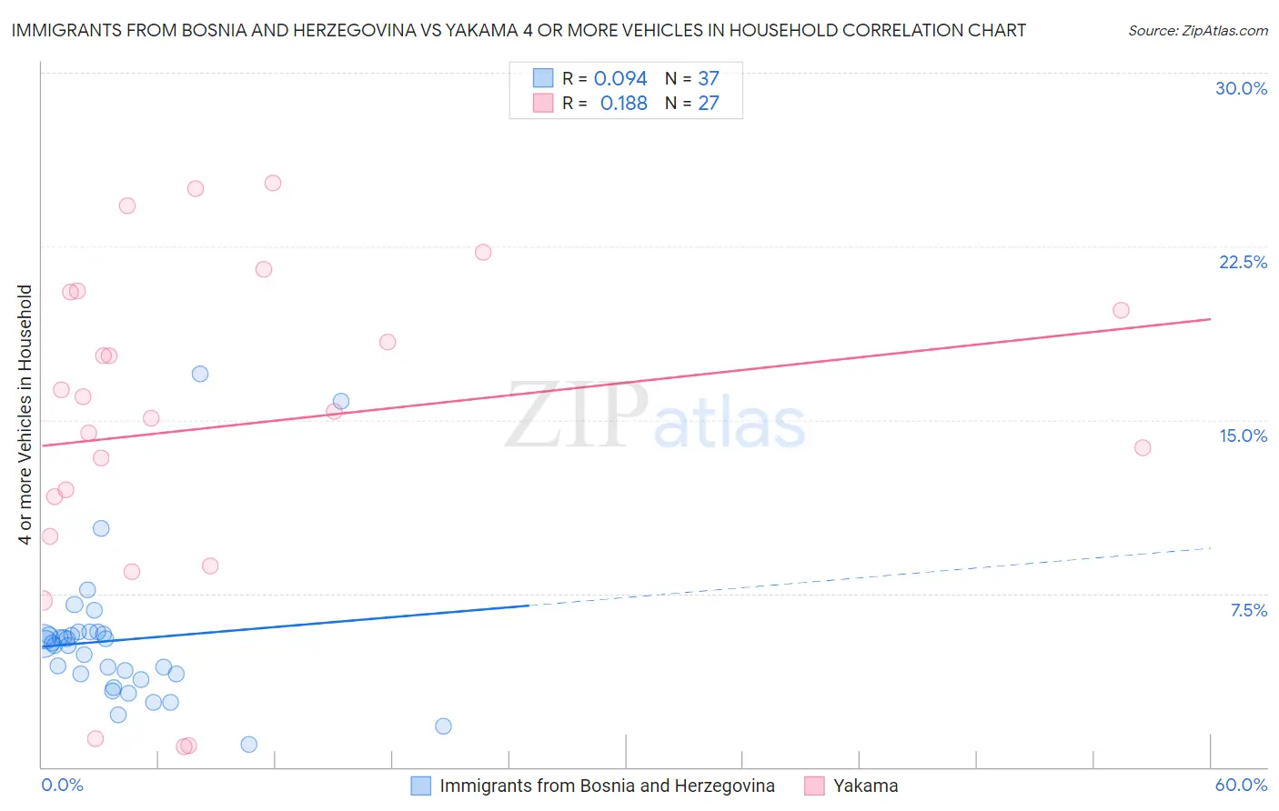 Immigrants from Bosnia and Herzegovina vs Yakama 4 or more Vehicles in Household