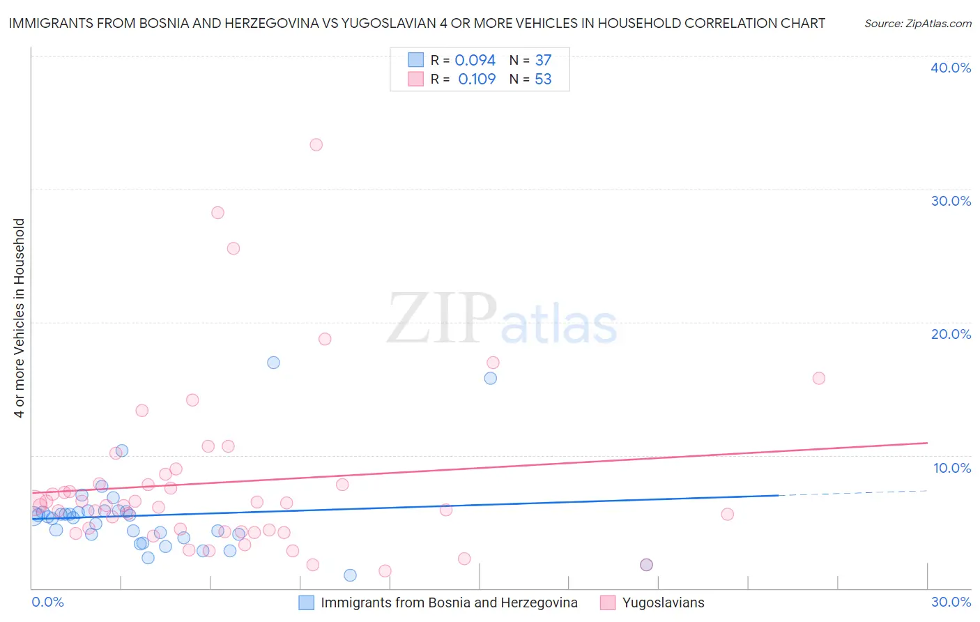 Immigrants from Bosnia and Herzegovina vs Yugoslavian 4 or more Vehicles in Household
