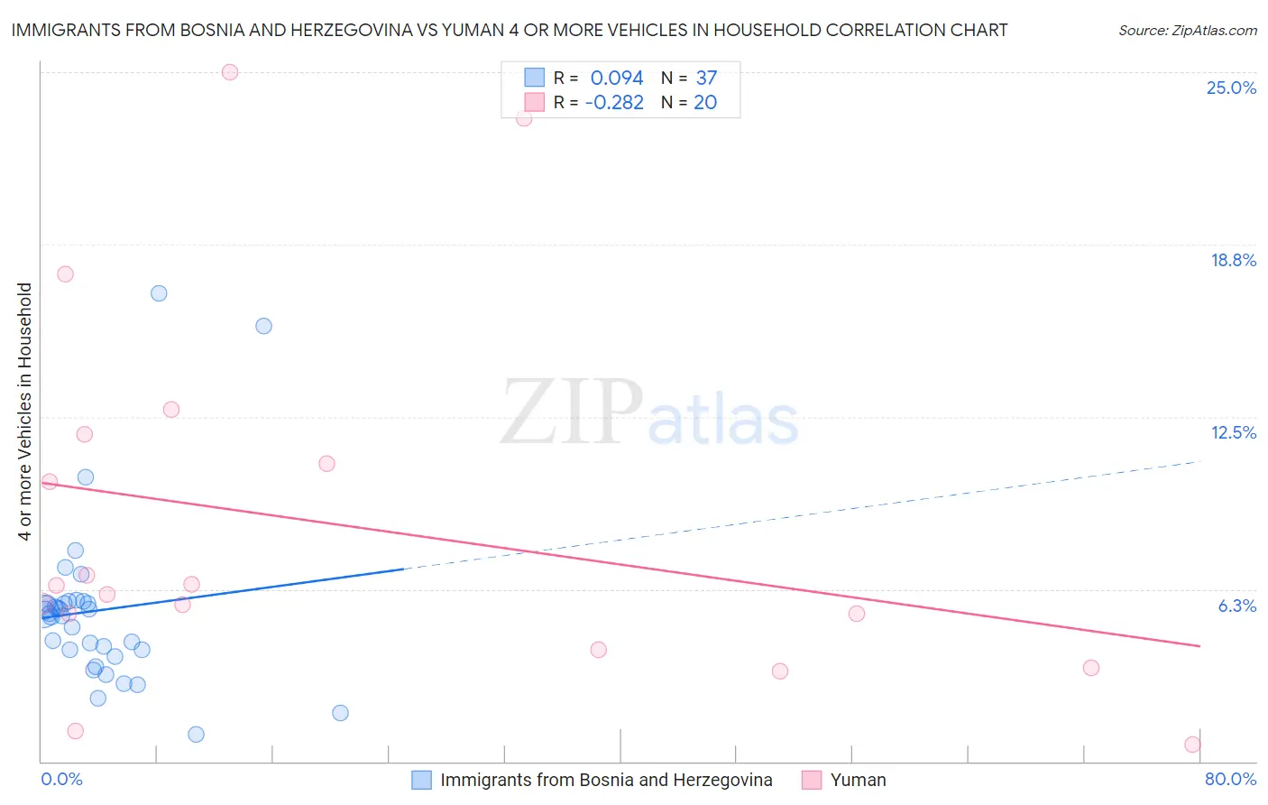 Immigrants from Bosnia and Herzegovina vs Yuman 4 or more Vehicles in Household