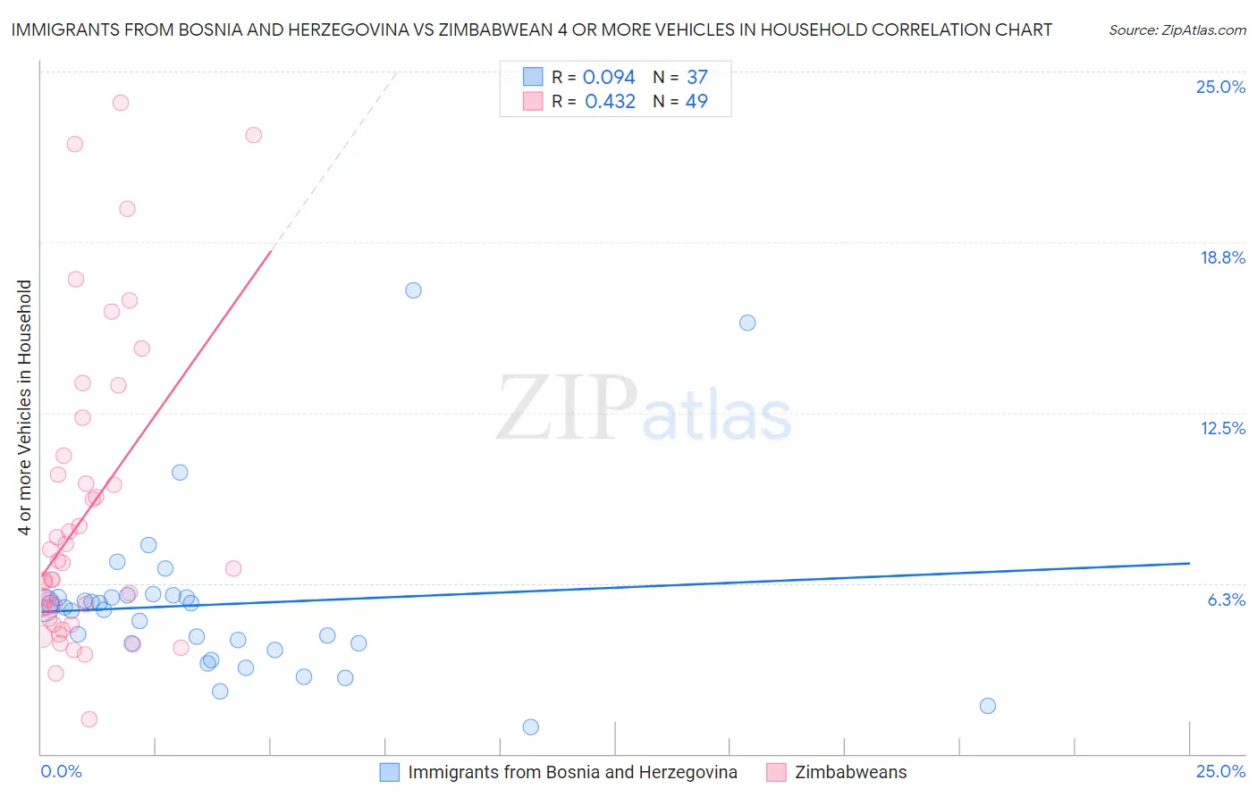 Immigrants from Bosnia and Herzegovina vs Zimbabwean 4 or more Vehicles in Household