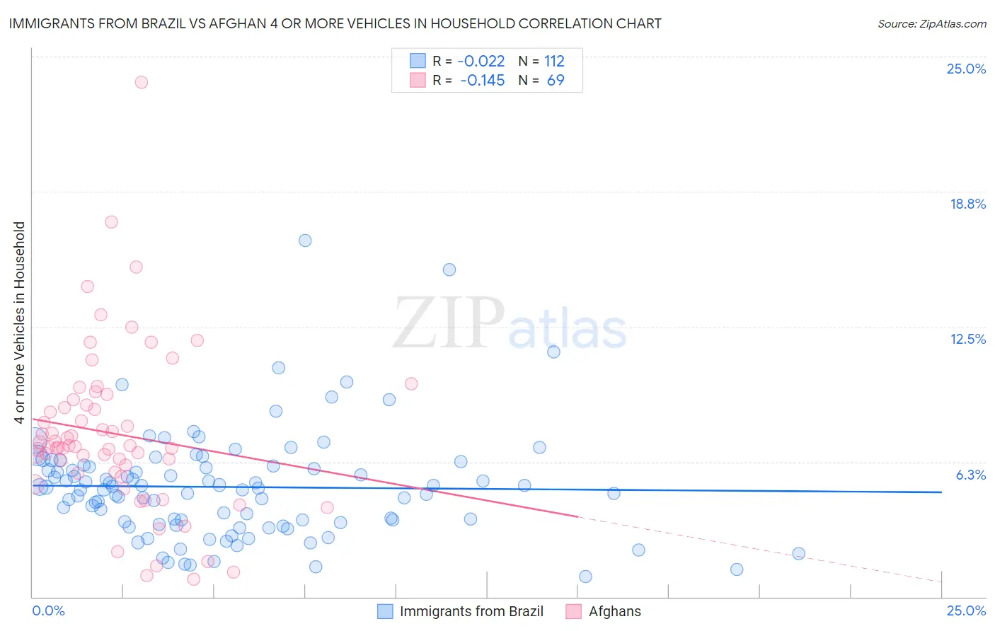 Immigrants from Brazil vs Afghan 4 or more Vehicles in Household