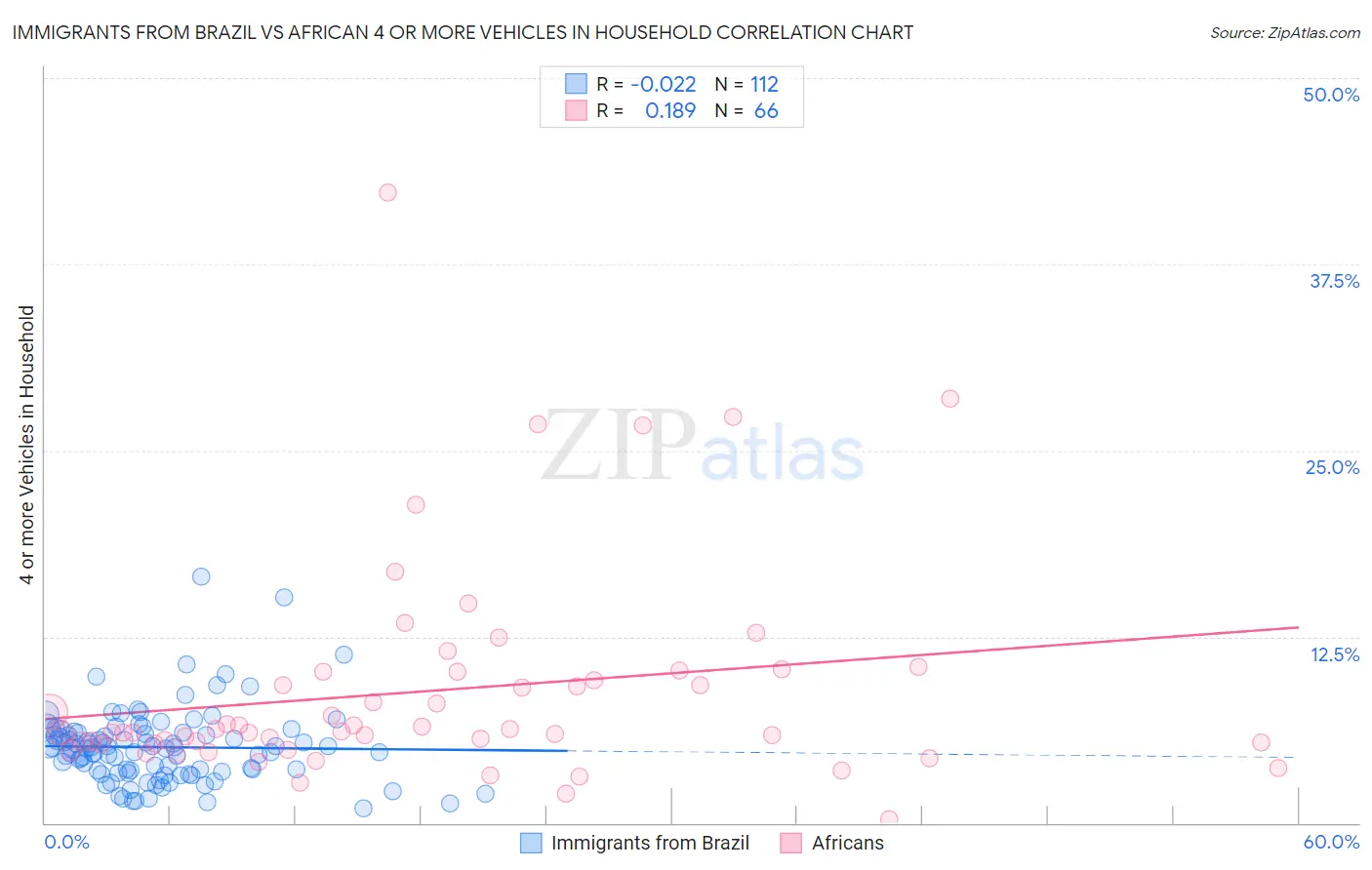 Immigrants from Brazil vs African 4 or more Vehicles in Household