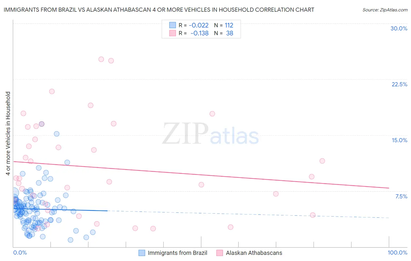 Immigrants from Brazil vs Alaskan Athabascan 4 or more Vehicles in Household