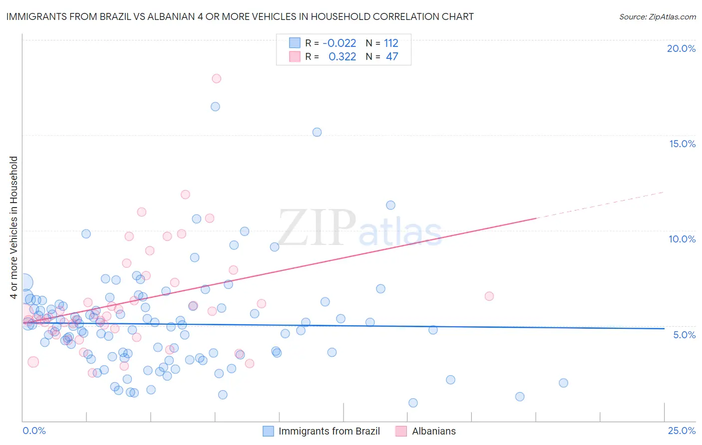 Immigrants from Brazil vs Albanian 4 or more Vehicles in Household