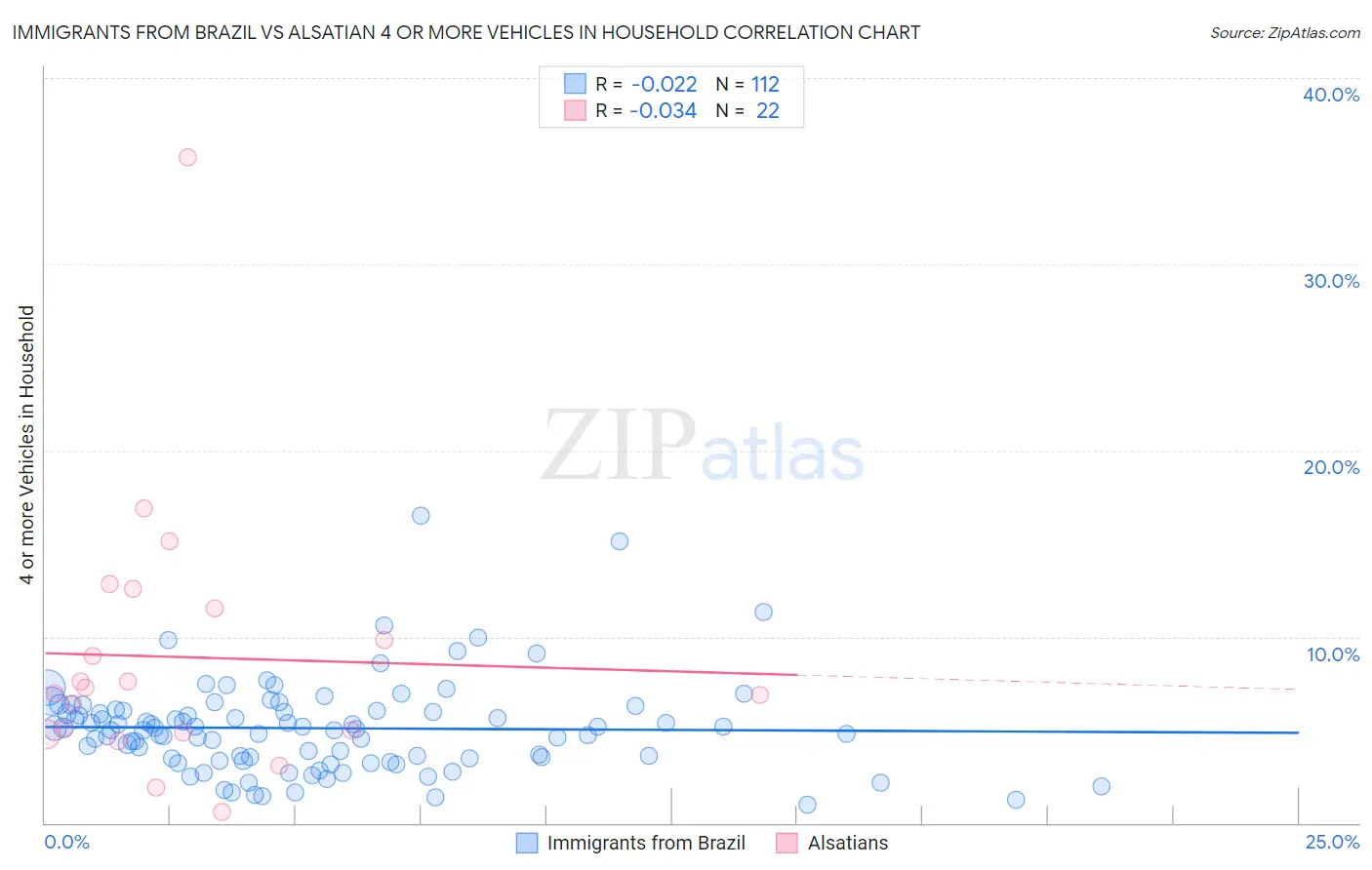 Immigrants from Brazil vs Alsatian 4 or more Vehicles in Household