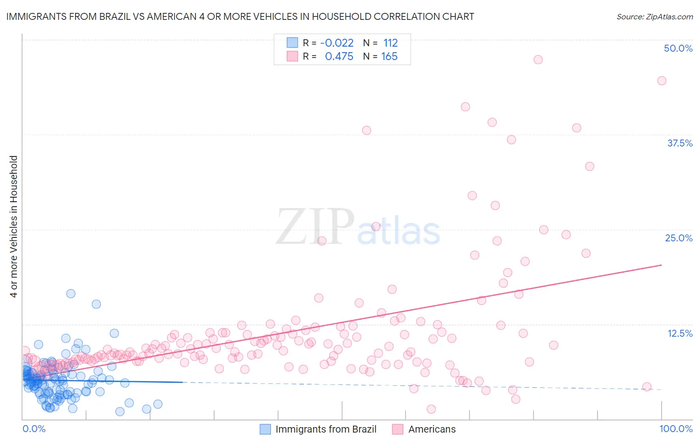 Immigrants from Brazil vs American 4 or more Vehicles in Household