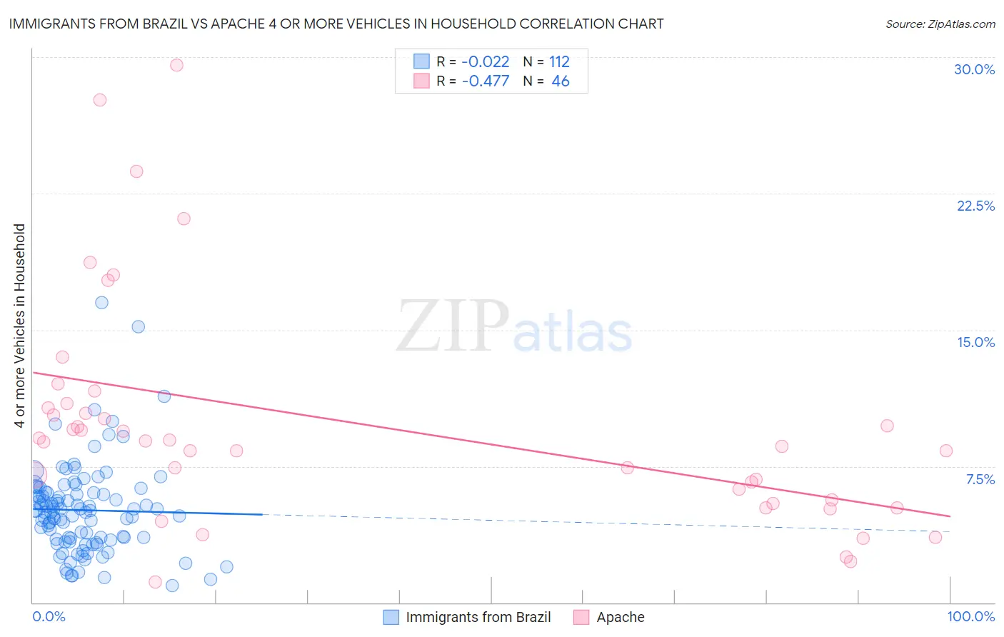 Immigrants from Brazil vs Apache 4 or more Vehicles in Household