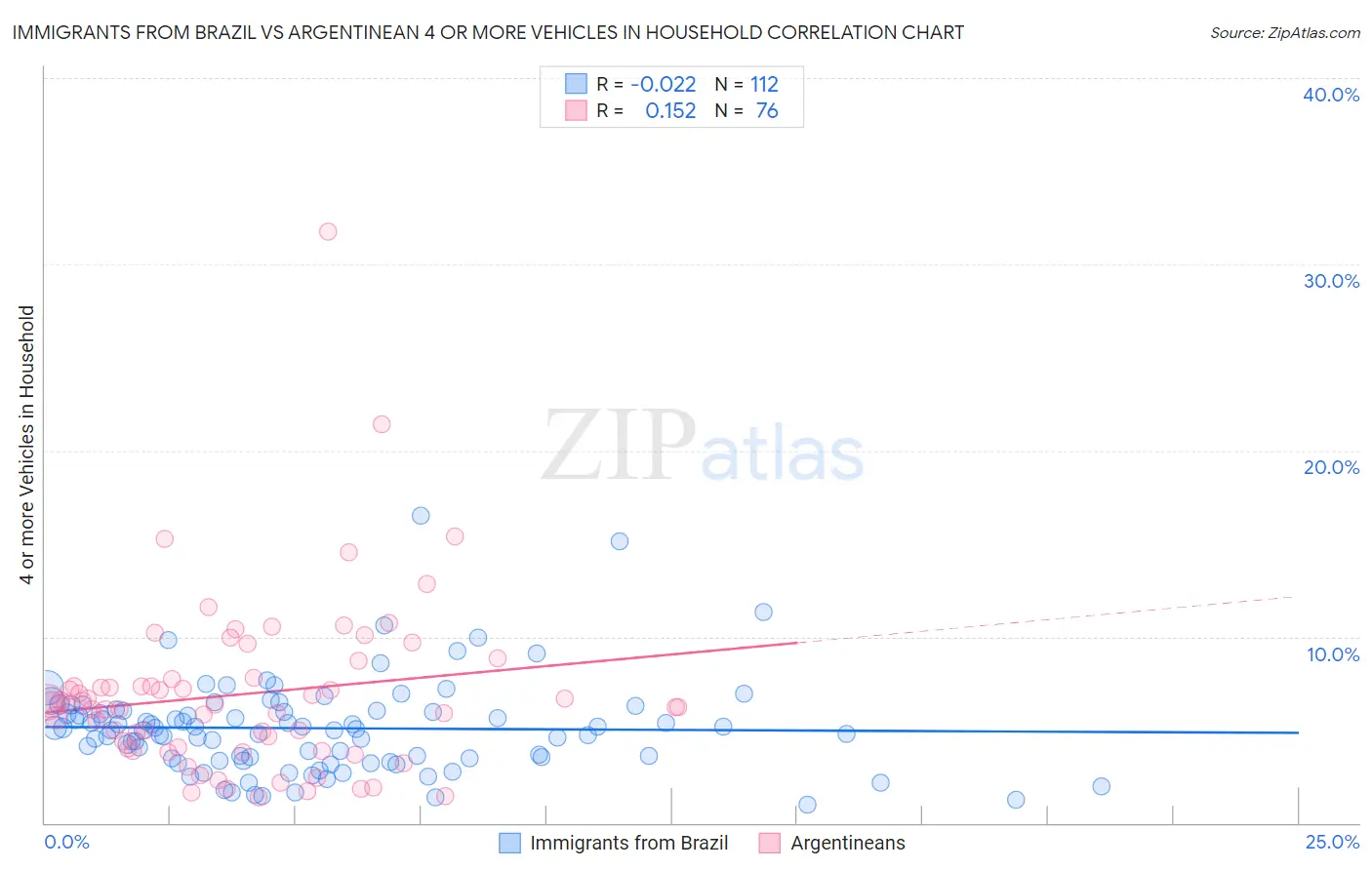 Immigrants from Brazil vs Argentinean 4 or more Vehicles in Household