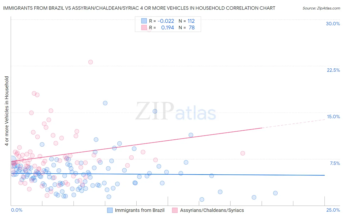 Immigrants from Brazil vs Assyrian/Chaldean/Syriac 4 or more Vehicles in Household