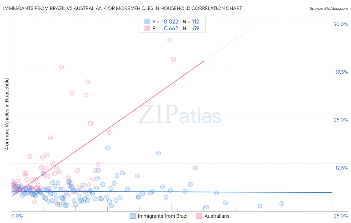 Immigrants from Brazil vs Australian 4 or more Vehicles in Household