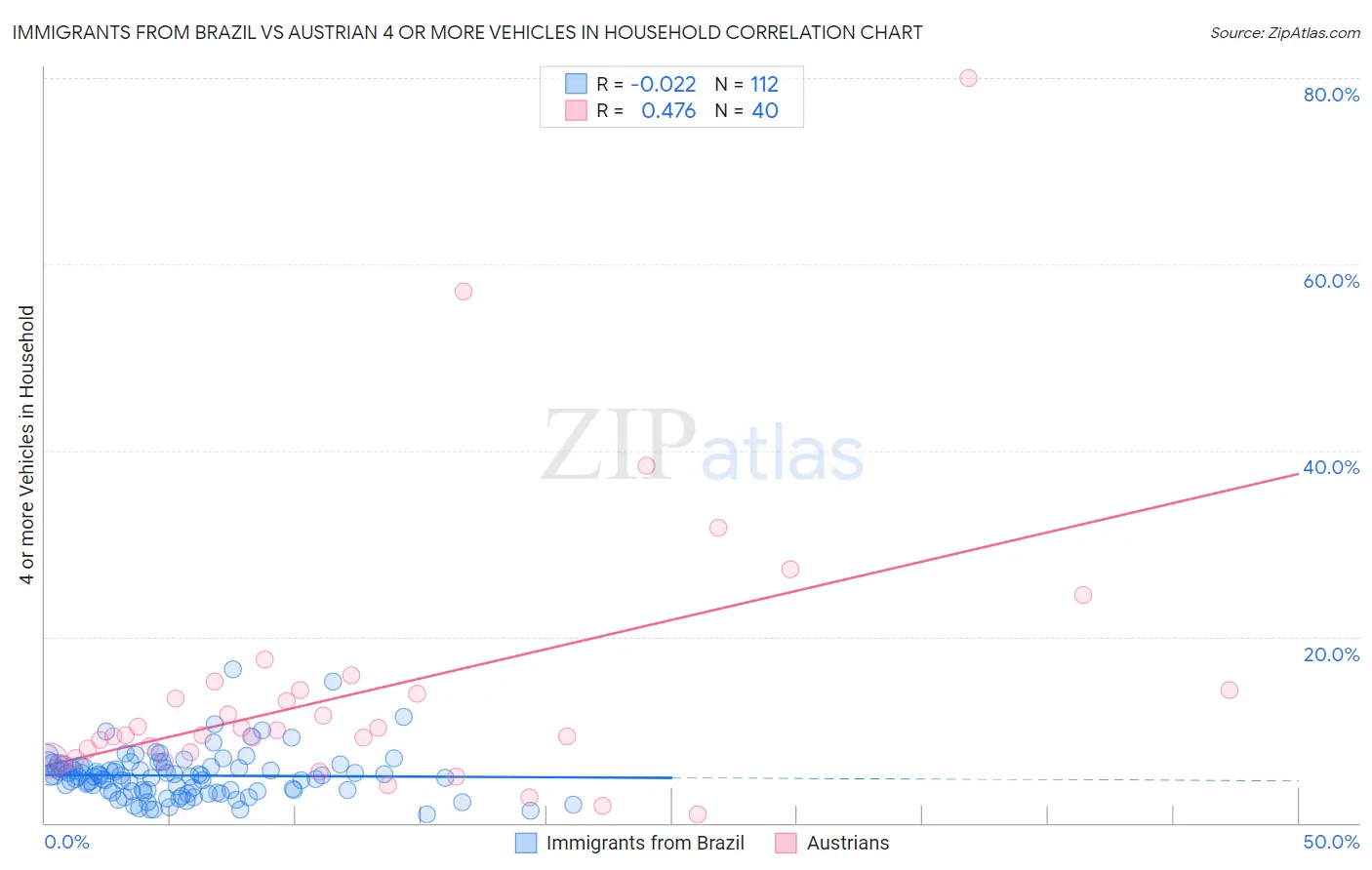 Immigrants from Brazil vs Austrian 4 or more Vehicles in Household