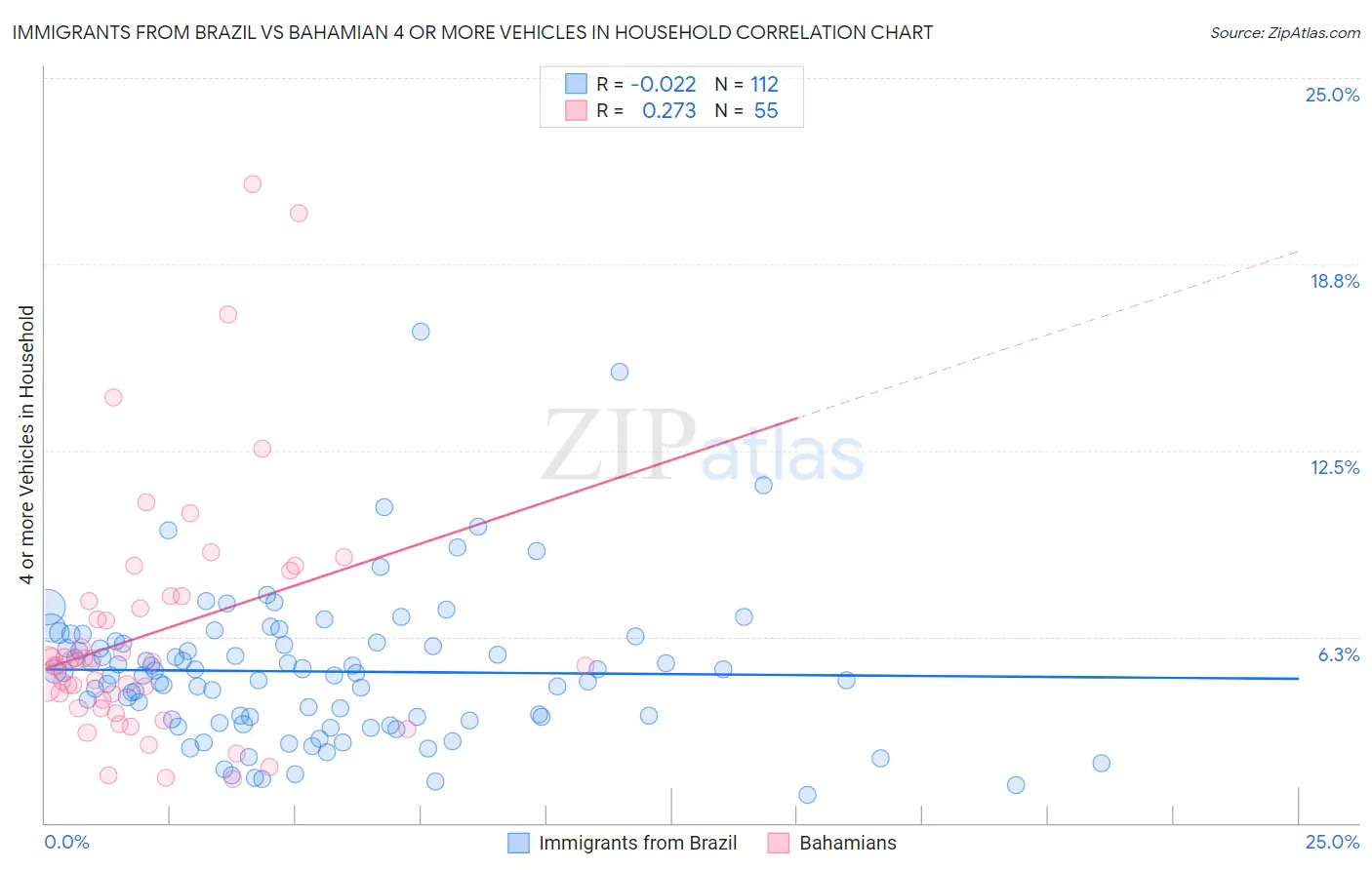 Immigrants from Brazil vs Bahamian 4 or more Vehicles in Household