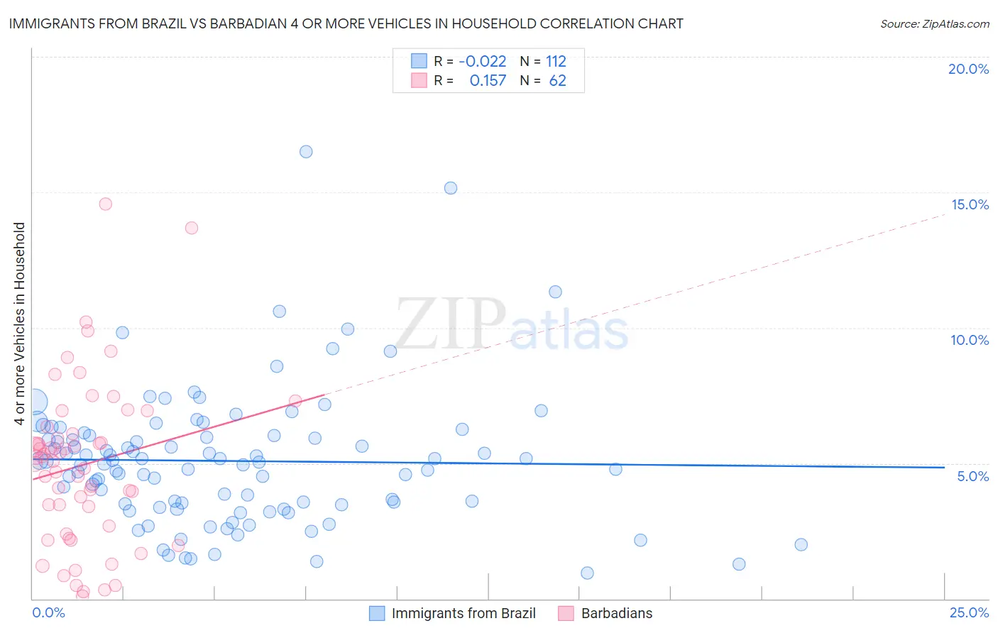Immigrants from Brazil vs Barbadian 4 or more Vehicles in Household