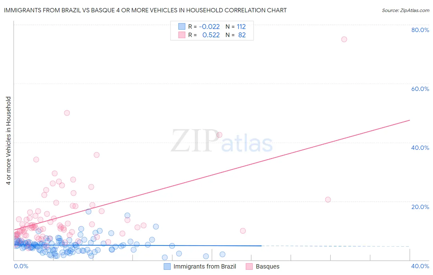 Immigrants from Brazil vs Basque 4 or more Vehicles in Household