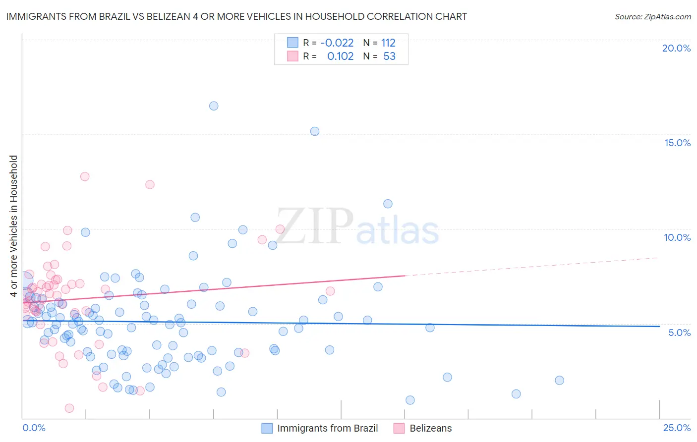 Immigrants from Brazil vs Belizean 4 or more Vehicles in Household