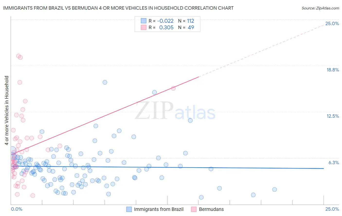 Immigrants from Brazil vs Bermudan 4 or more Vehicles in Household
