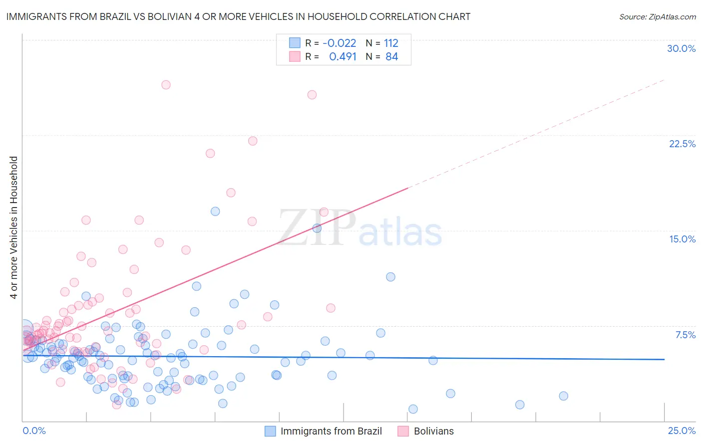 Immigrants from Brazil vs Bolivian 4 or more Vehicles in Household