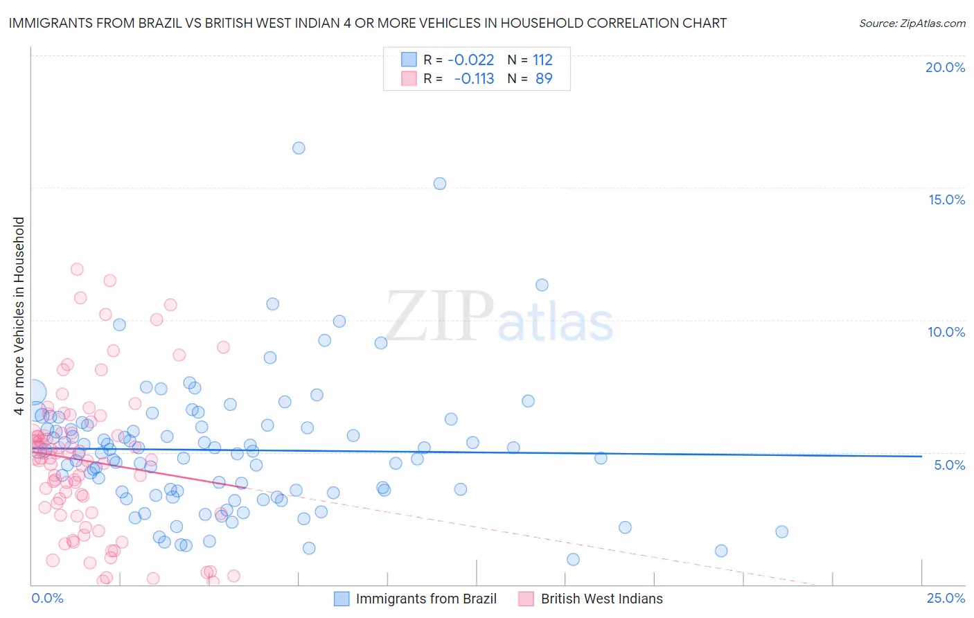 Immigrants from Brazil vs British West Indian 4 or more Vehicles in Household