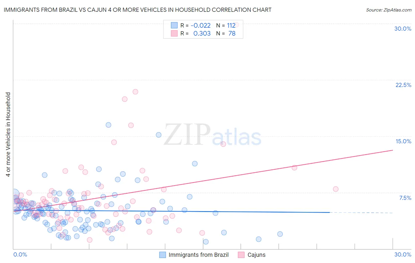 Immigrants from Brazil vs Cajun 4 or more Vehicles in Household