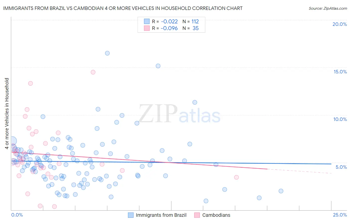 Immigrants from Brazil vs Cambodian 4 or more Vehicles in Household