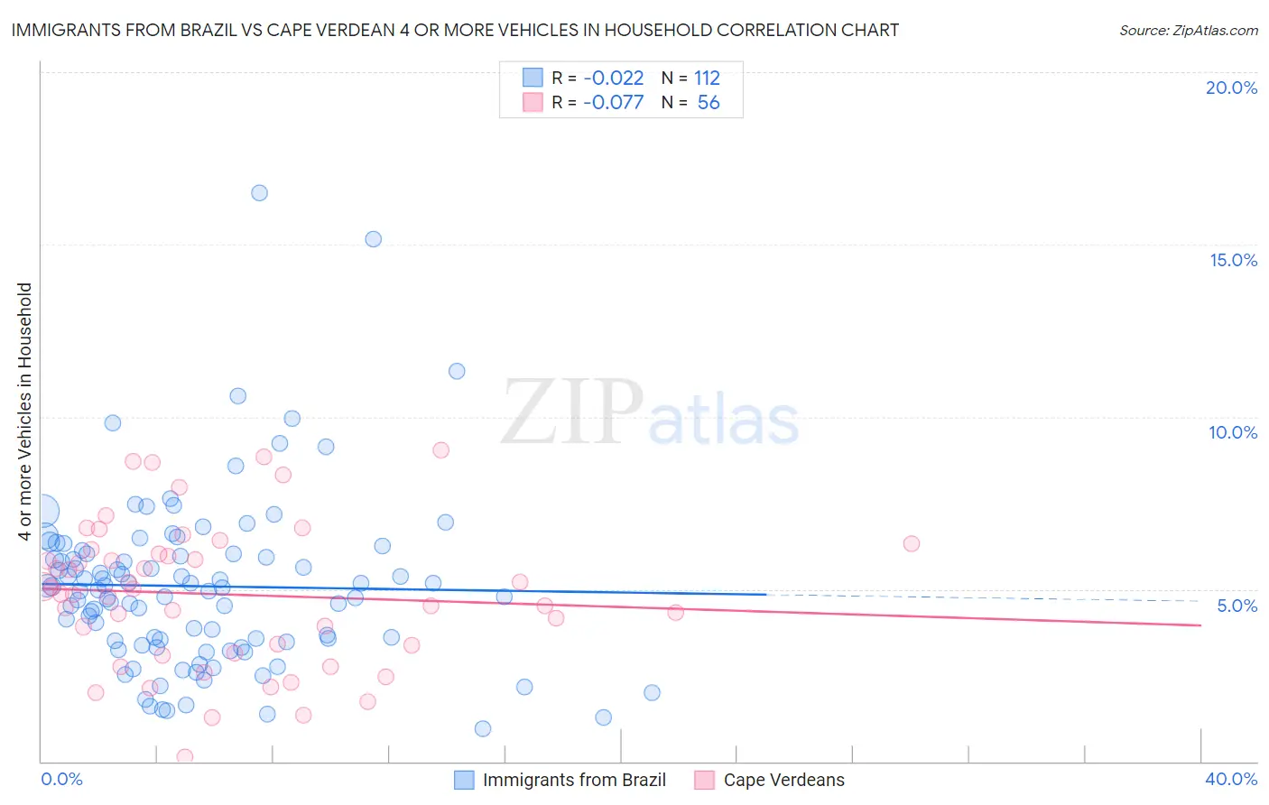 Immigrants from Brazil vs Cape Verdean 4 or more Vehicles in Household