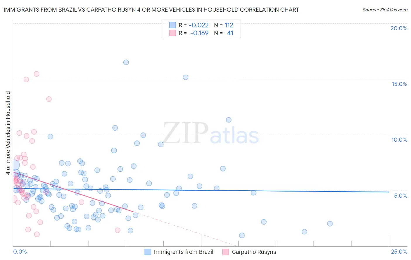 Immigrants from Brazil vs Carpatho Rusyn 4 or more Vehicles in Household